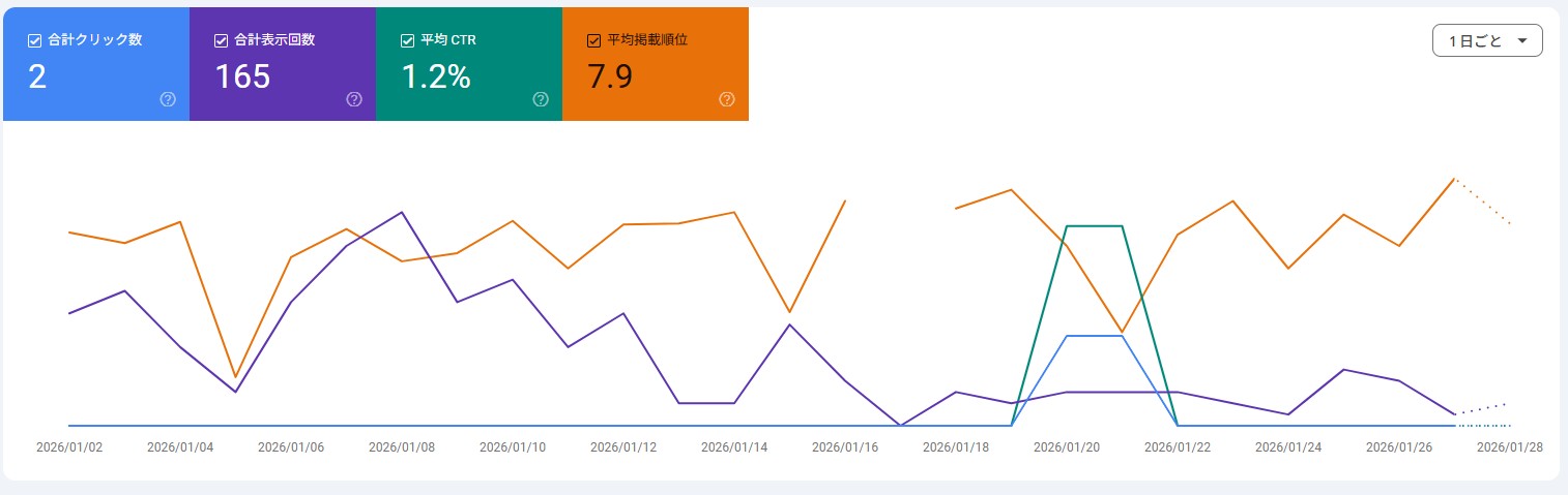 Search Console：検索パフォーマンス（直近28日）