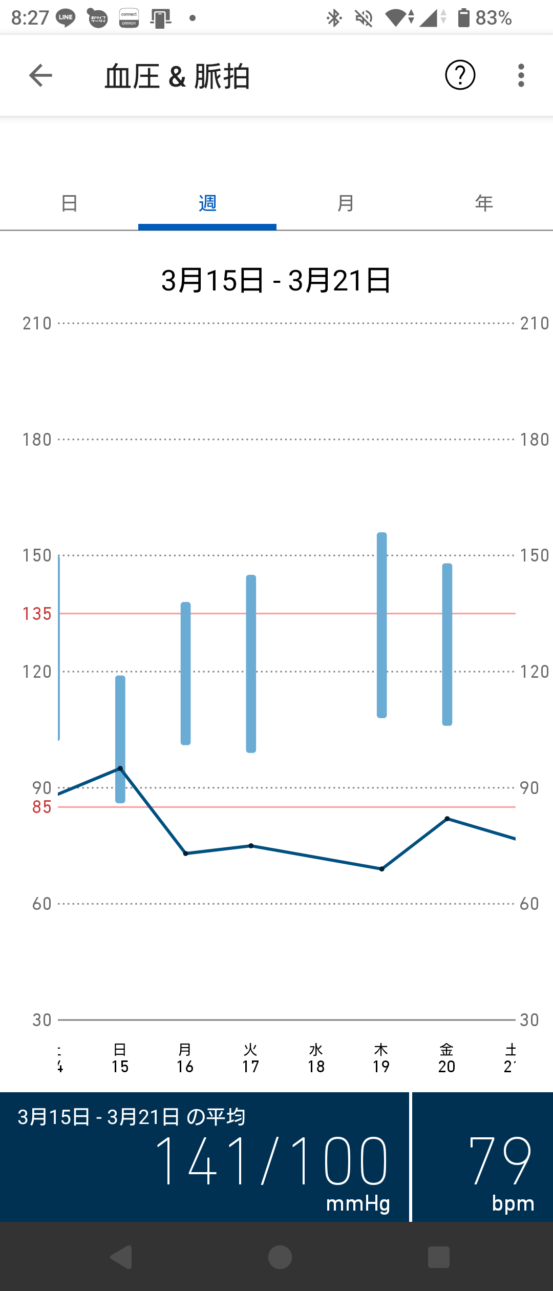 2026年3月15日から3月21日までの血圧と脈拍の週次グラフ