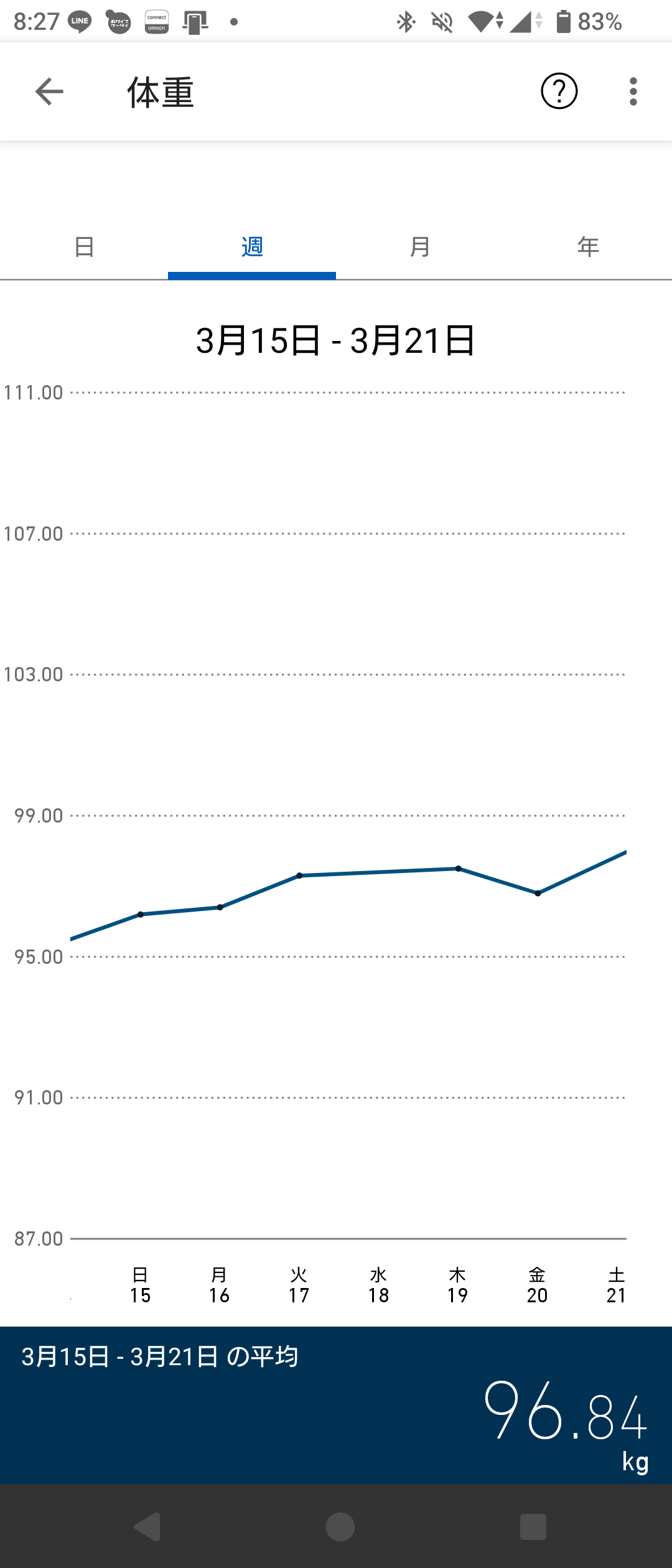2026年3月15日から3月21日までの体重の週次グラフ