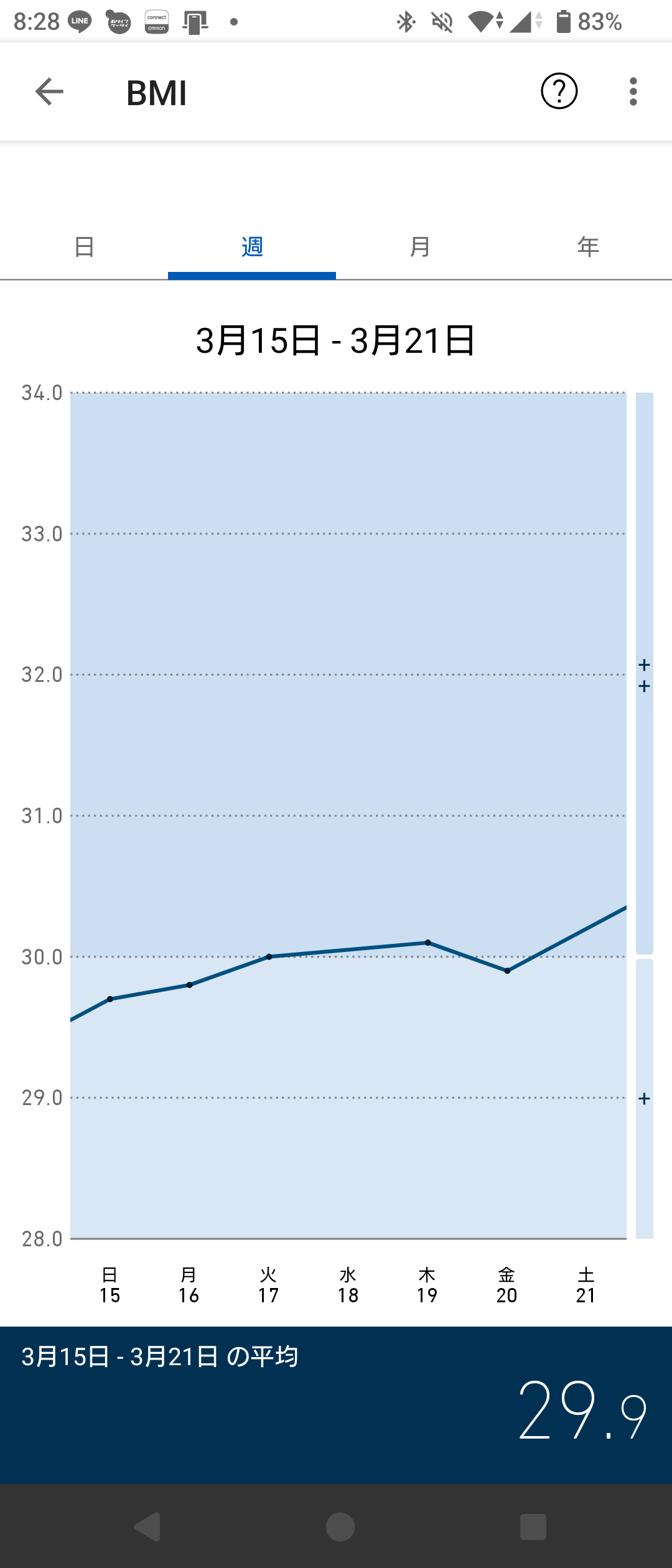 2026年3月15日から3月21日までのBMIの週次グラフ