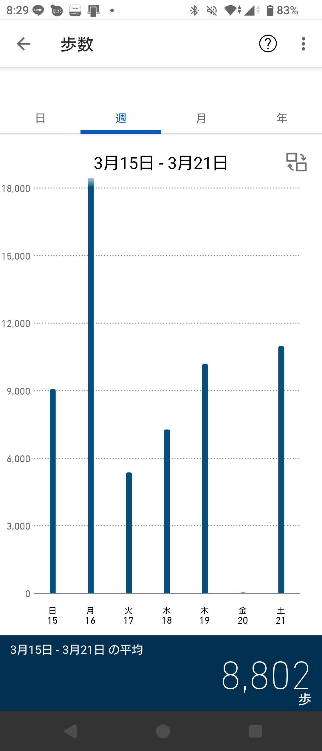 2026年3月15日から3月21日までの歩数の週次グラフ