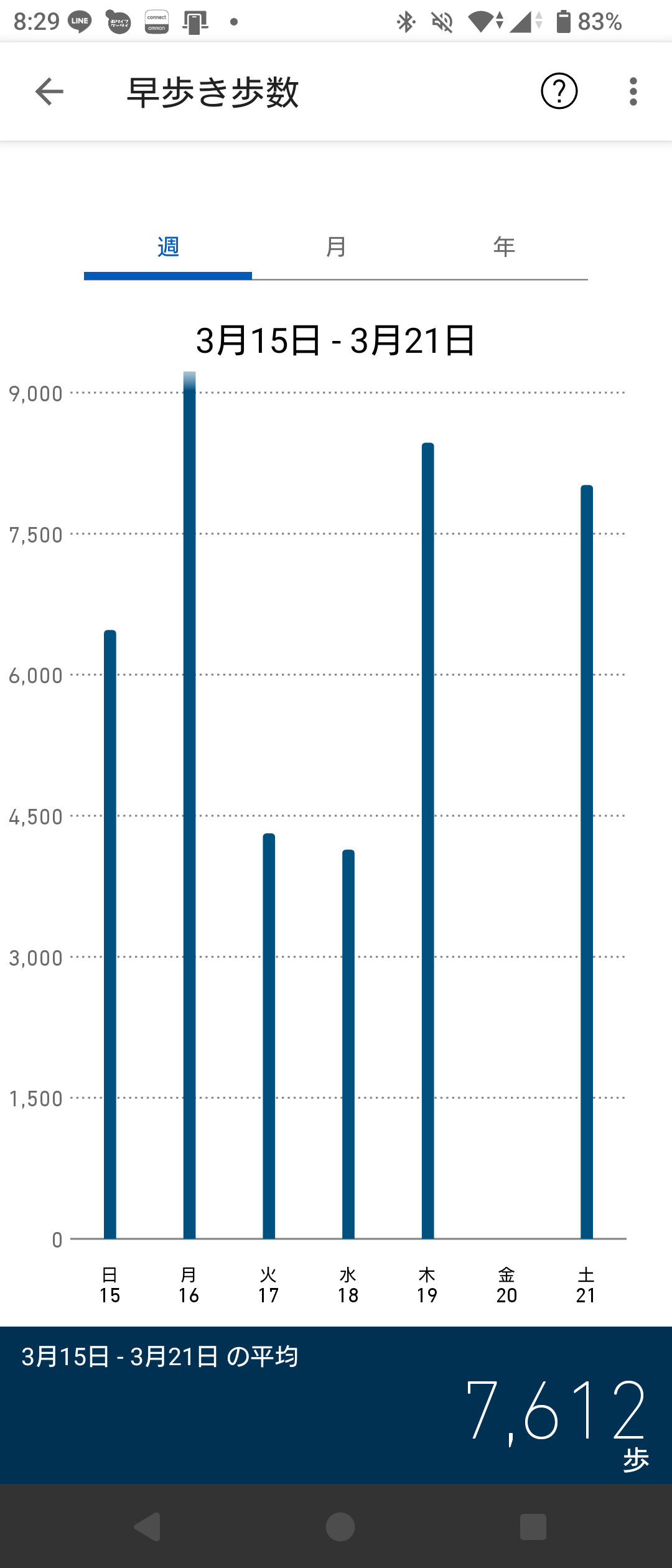 2026年3月15日から3月21日までの早歩き歩数の週次グラフ