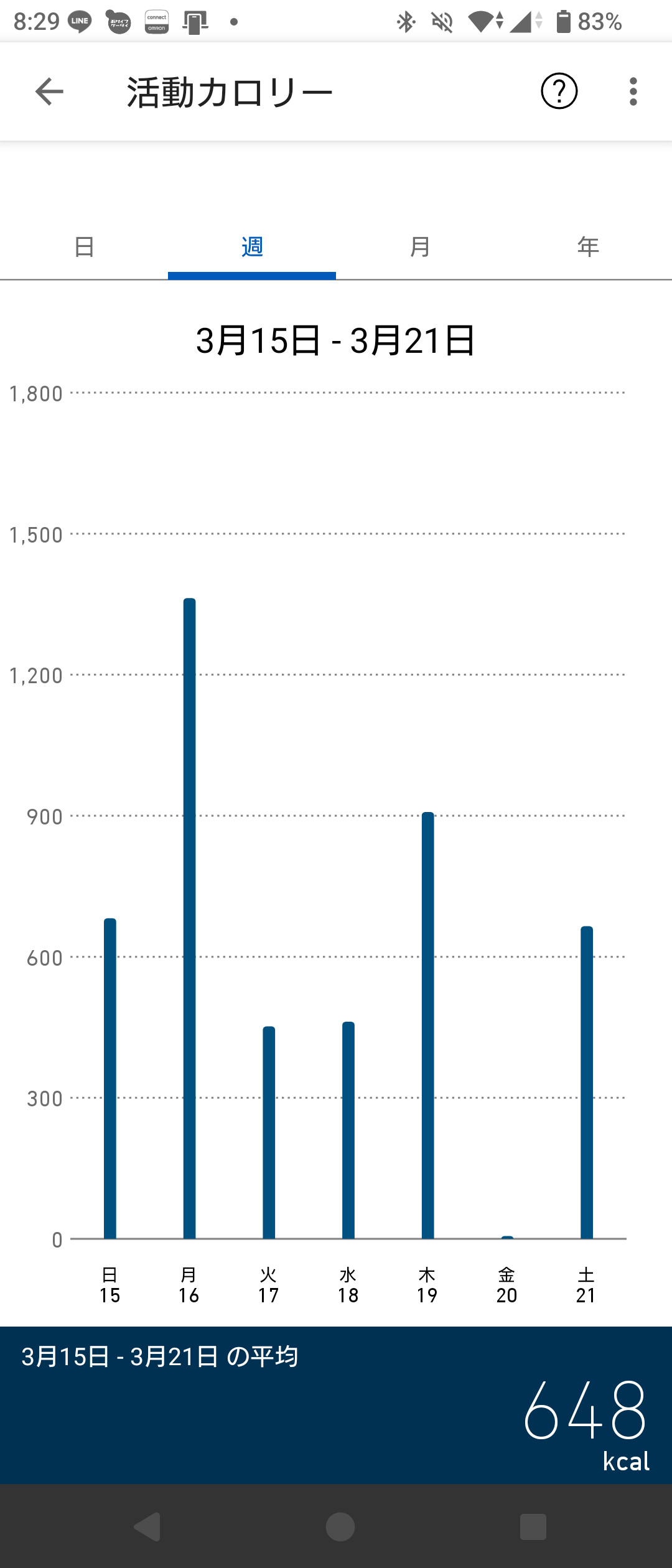 2026年3月15日から3月21日までの活動カロリーの週次グラフ