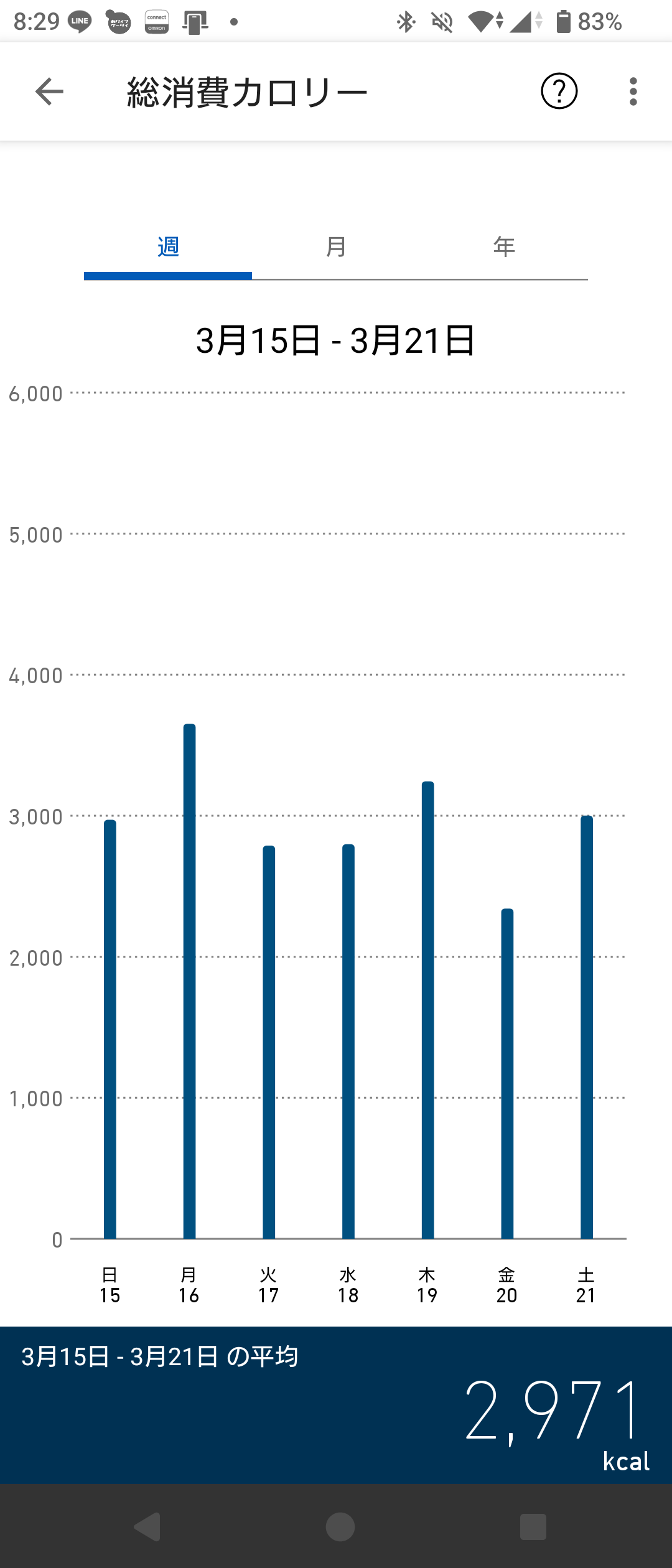 2026年3月15日から3月21日までの総消費カロリーの週次グラフ