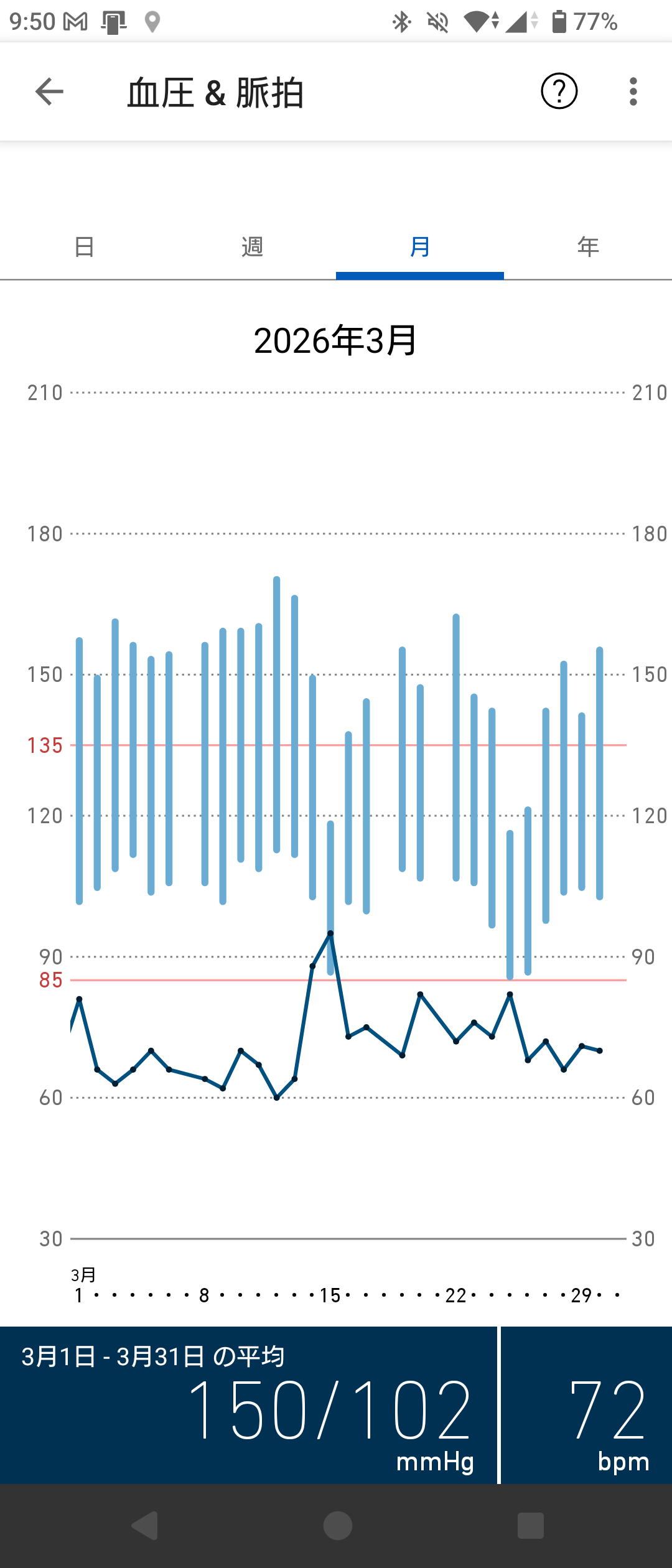 2026年3月の血圧と脈拍の推移グラフ