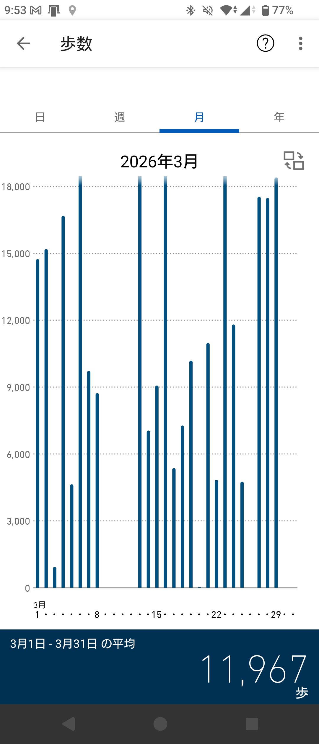 2026年3月の歩数推移グラフ