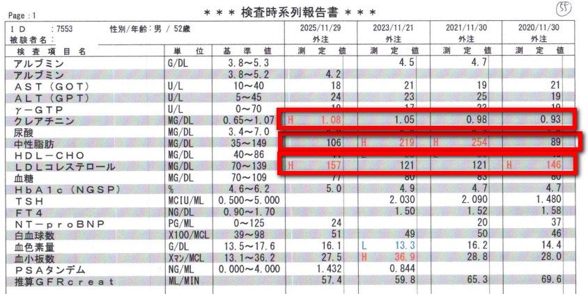 健康診断の数値推移がわかる画像
