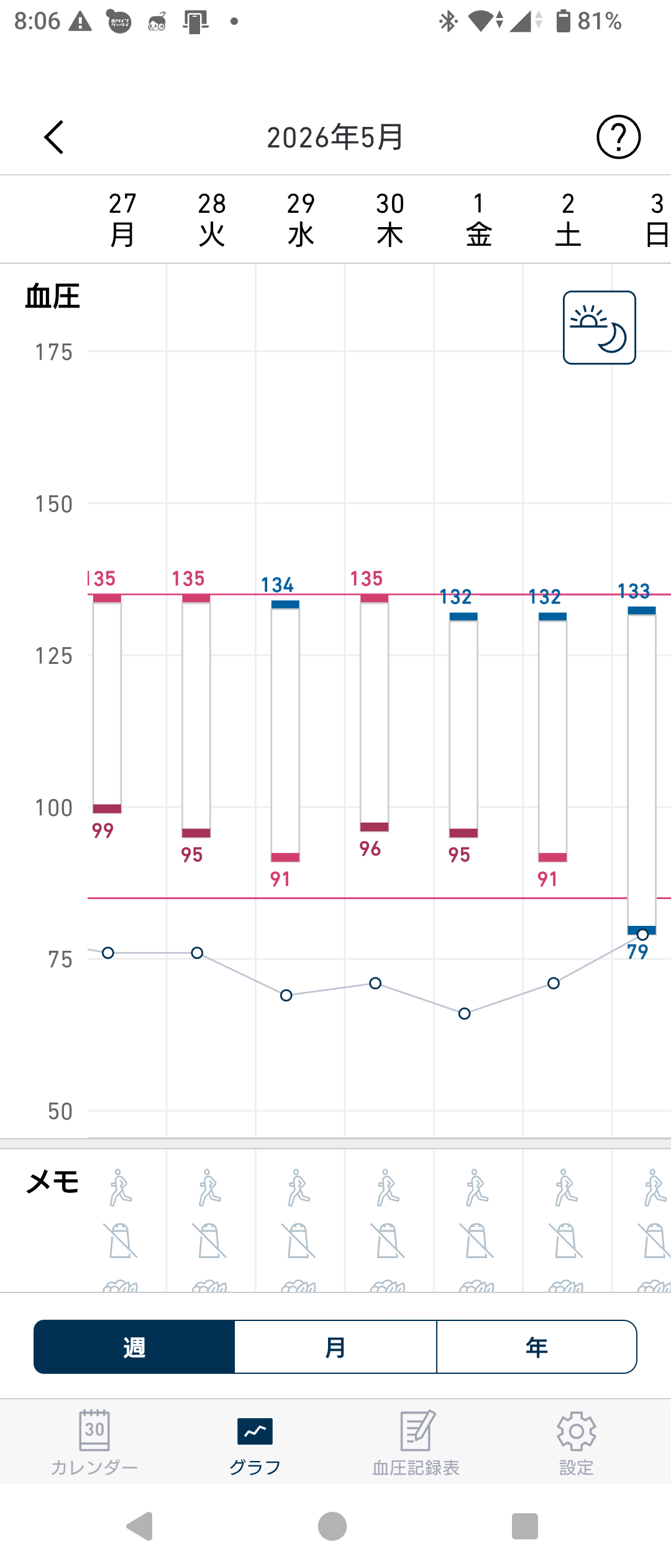 2026年4月26日から5月2日の血圧推移グラフ 2026年4月26日から5月2日の血圧推移グラフ