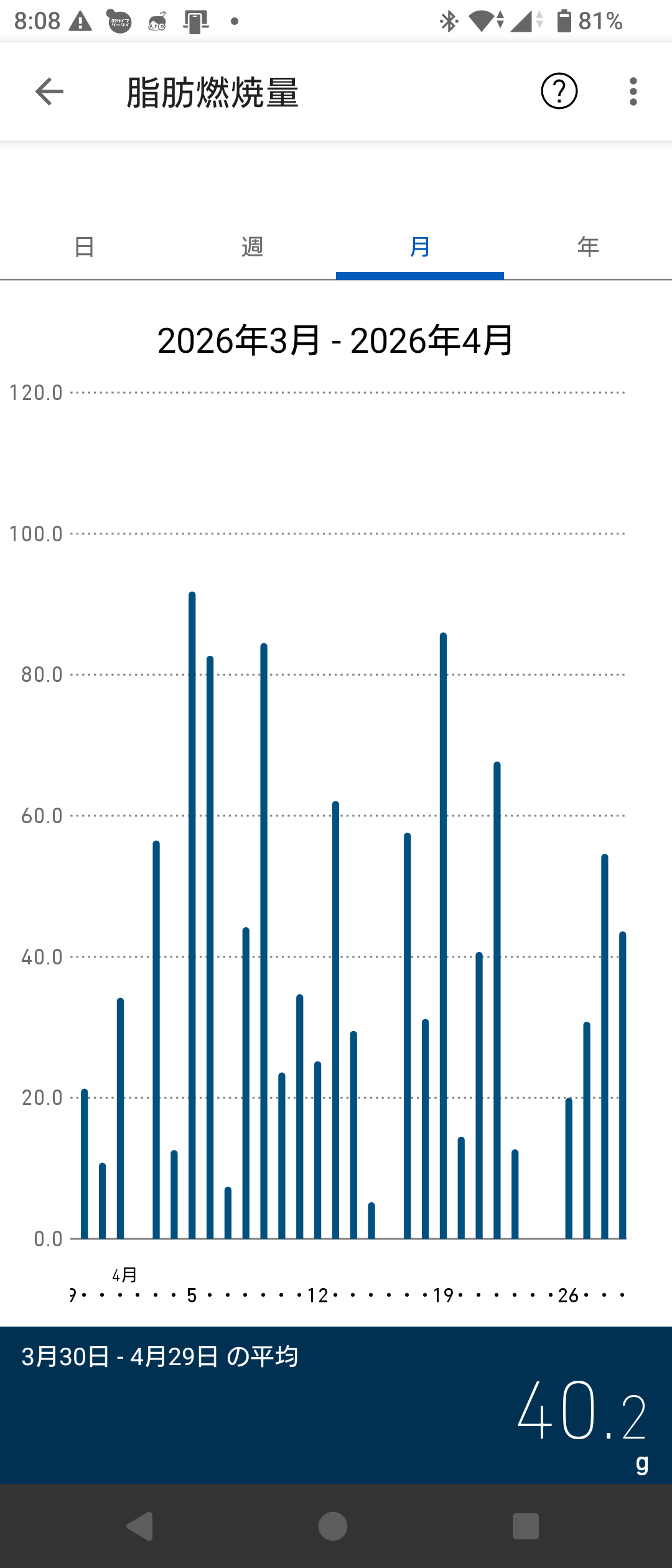 2026年4月26日から5月2日の歩数推移グラフ 2026年4月26日から5月2日の歩数推移グラフ