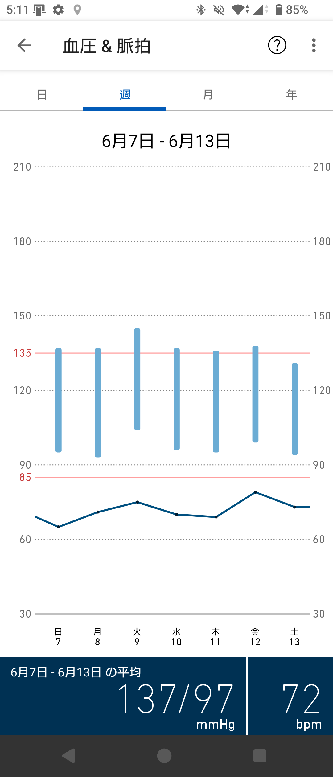 2026年6月7日から6月13日までの血圧推移グラフ 2026年6月7日から6月13日までの血圧推移グラフ