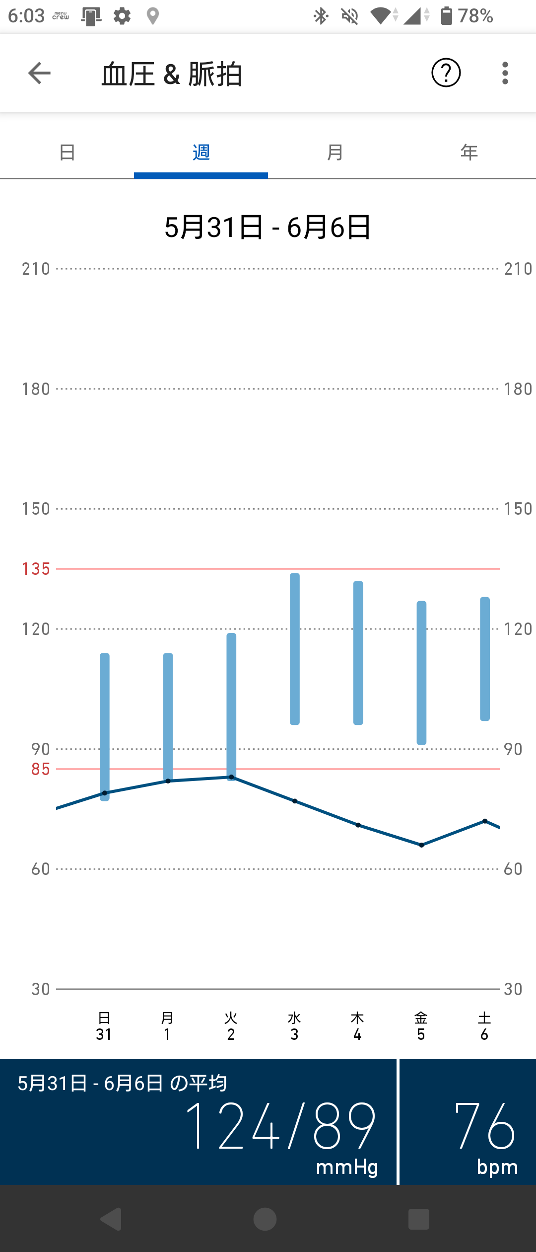 2026年5月31日から6月6日の血圧と脈拍 2026年5月31日から6月6日の血圧と脈拍グラフ