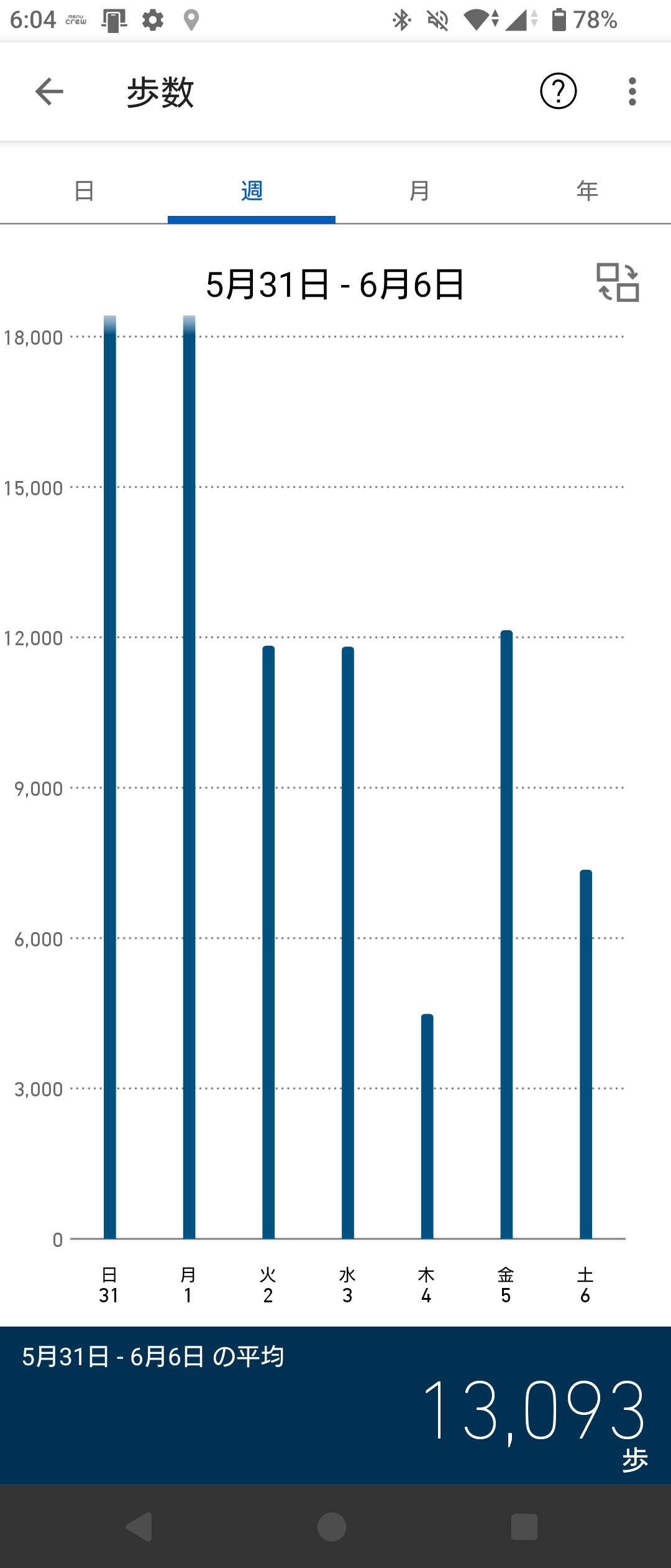 2026年5月31日から6月6日の歩数 2026年5月31日から6月6日の歩数グラフ